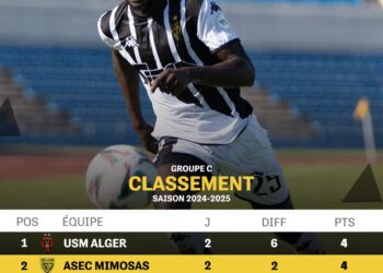𝐂𝐨𝐮𝐩𝐞 𝐂𝐀𝐅 (𝐆𝐫𝐨𝐮𝐩𝐞 𝐂) ASEC mimosas: dans le peloton de tête